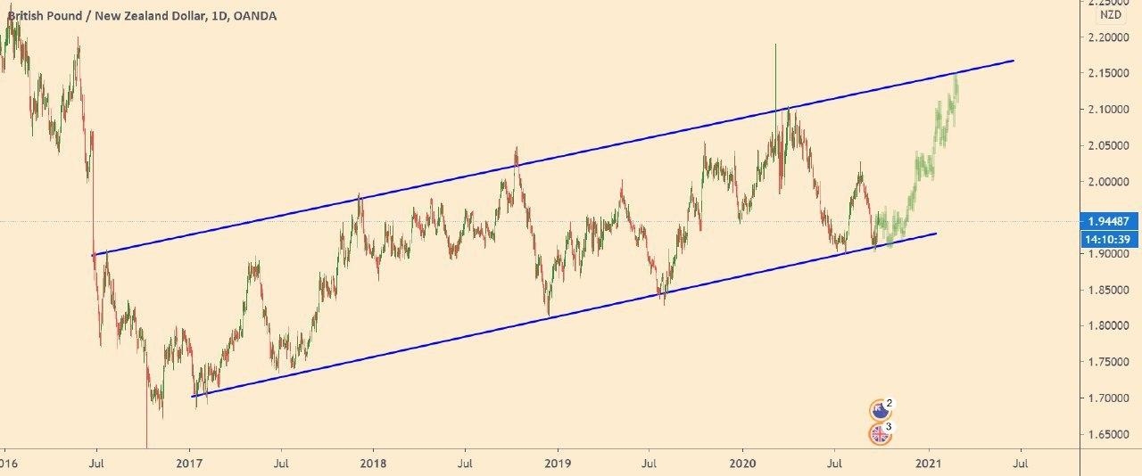 GBP/NZD: an important movement in a growing channel