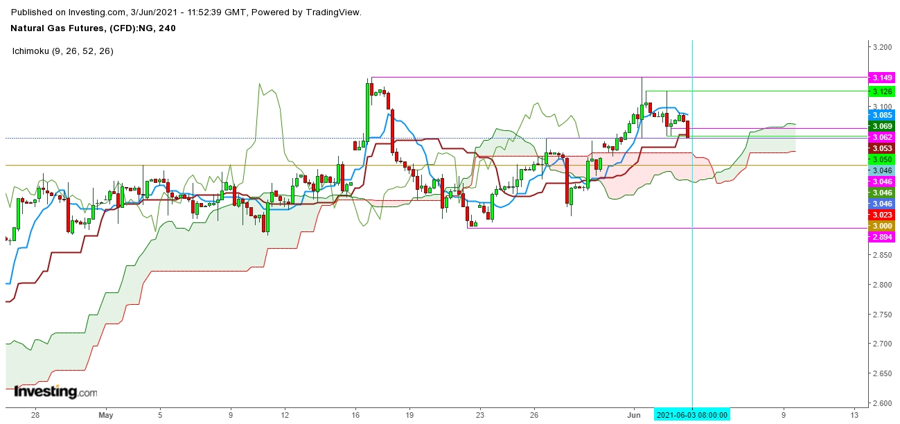 Natural Gas Futures 4 Hr. Chart