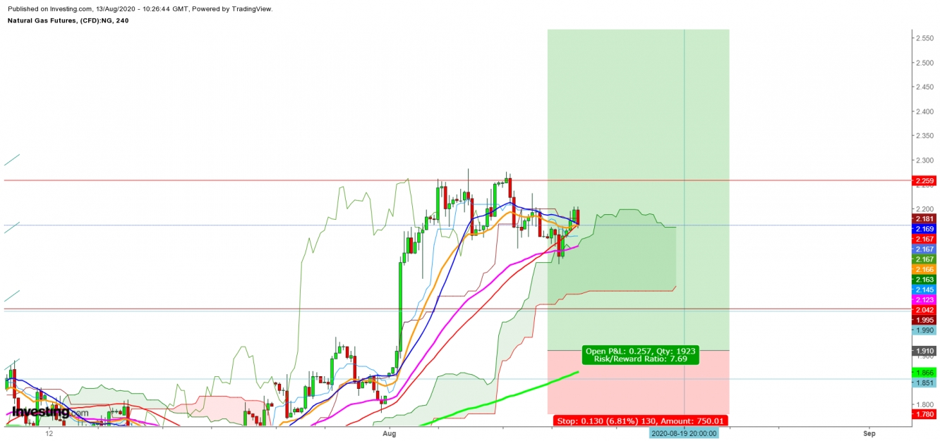 Natural Gas Futures 4 Hr. Chart