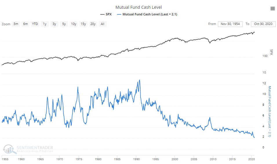 Mutual Fund Cash Level