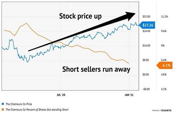 CC-Price Shorts Chart