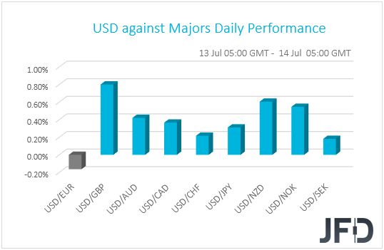 USD performance G10 currencies