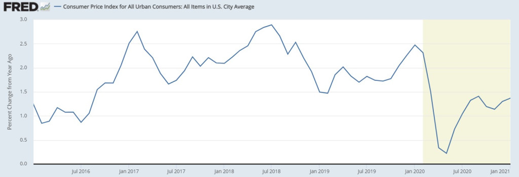 Consumer Price Index