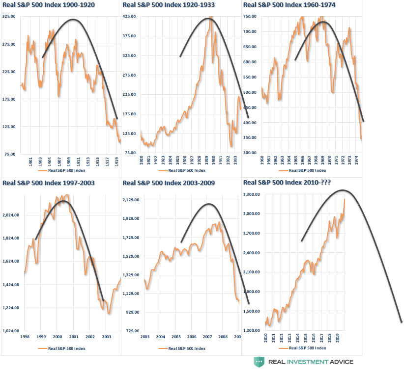 Asymmetric Bubble Pattern At Every Bull Market Peak In History