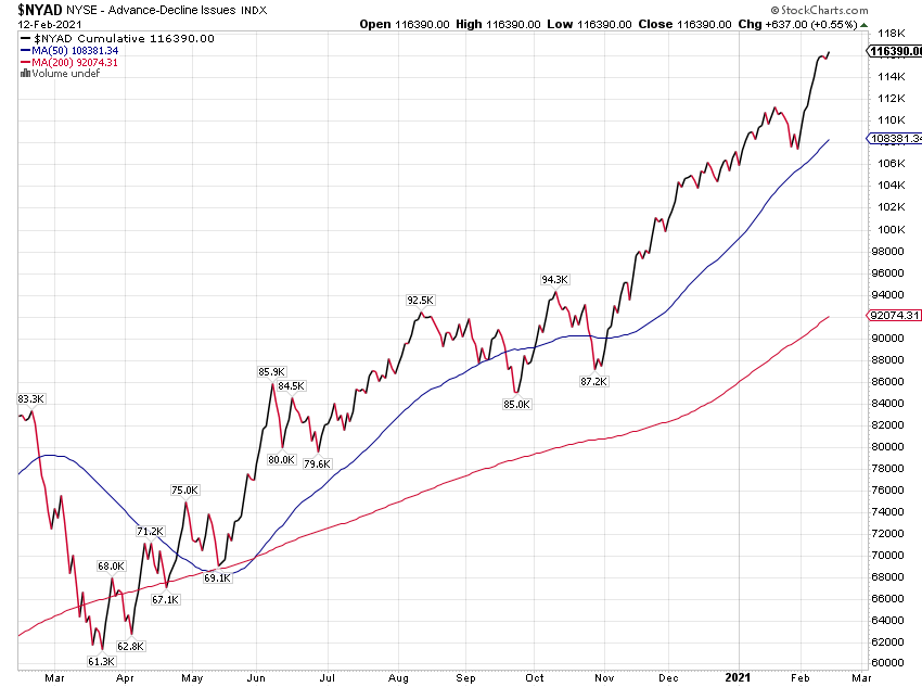 NY Advance - Decline Line Chart