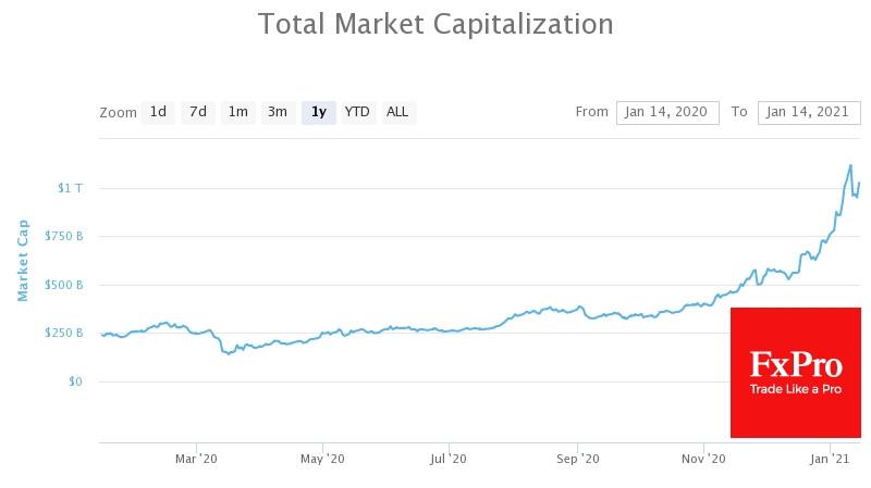 Total Cryptomarket cap surpassed $1 trillion