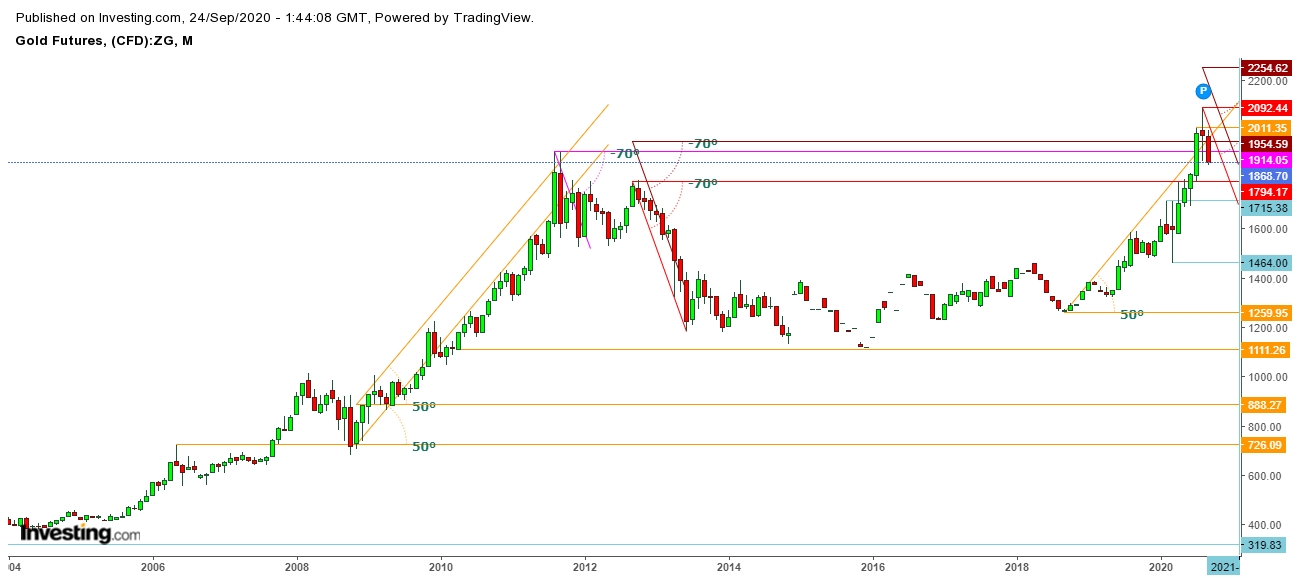 Gold Futures Monthly Chart