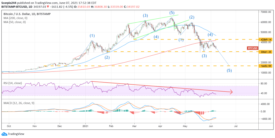 Bitcoin (BTC) Daily Chart