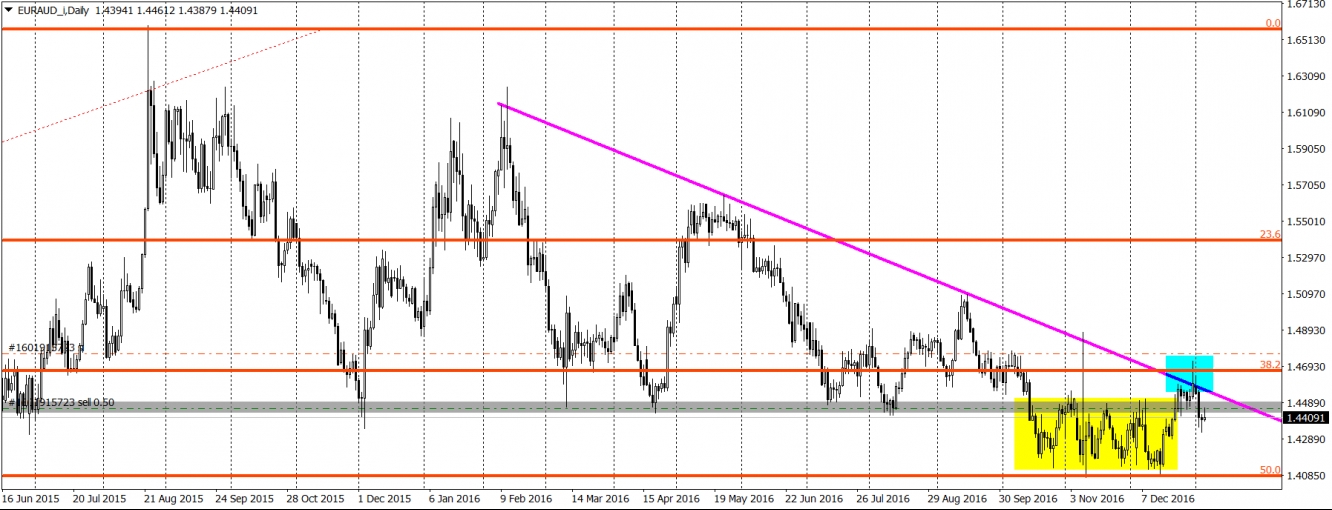 EUR/AUD Daily Chart 