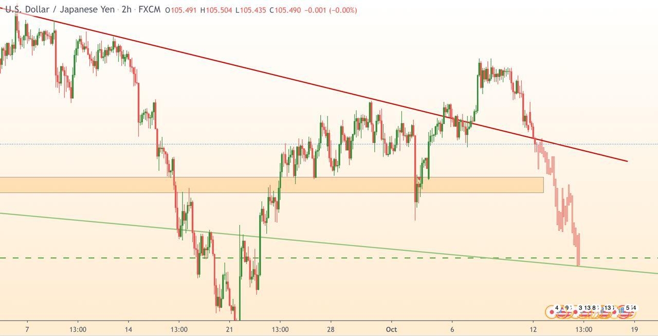 USD/JPY 