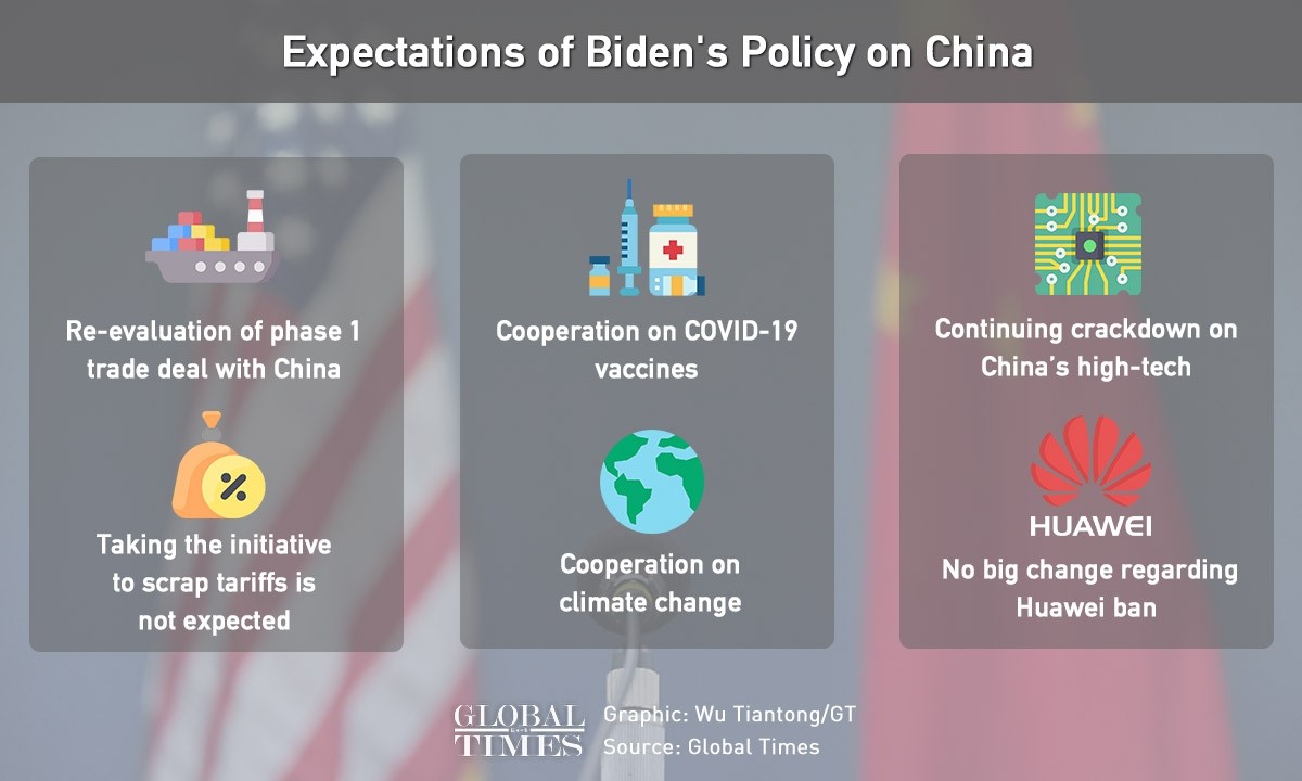 Expectation Of Biden's Policy On China