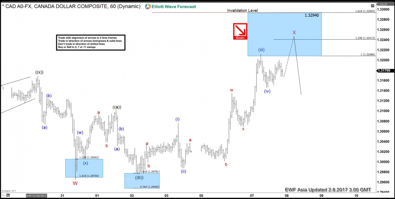 USD/CAD Hourly Chart