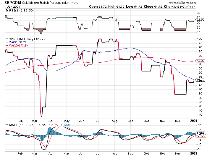 Gold Miners Bullish Percent