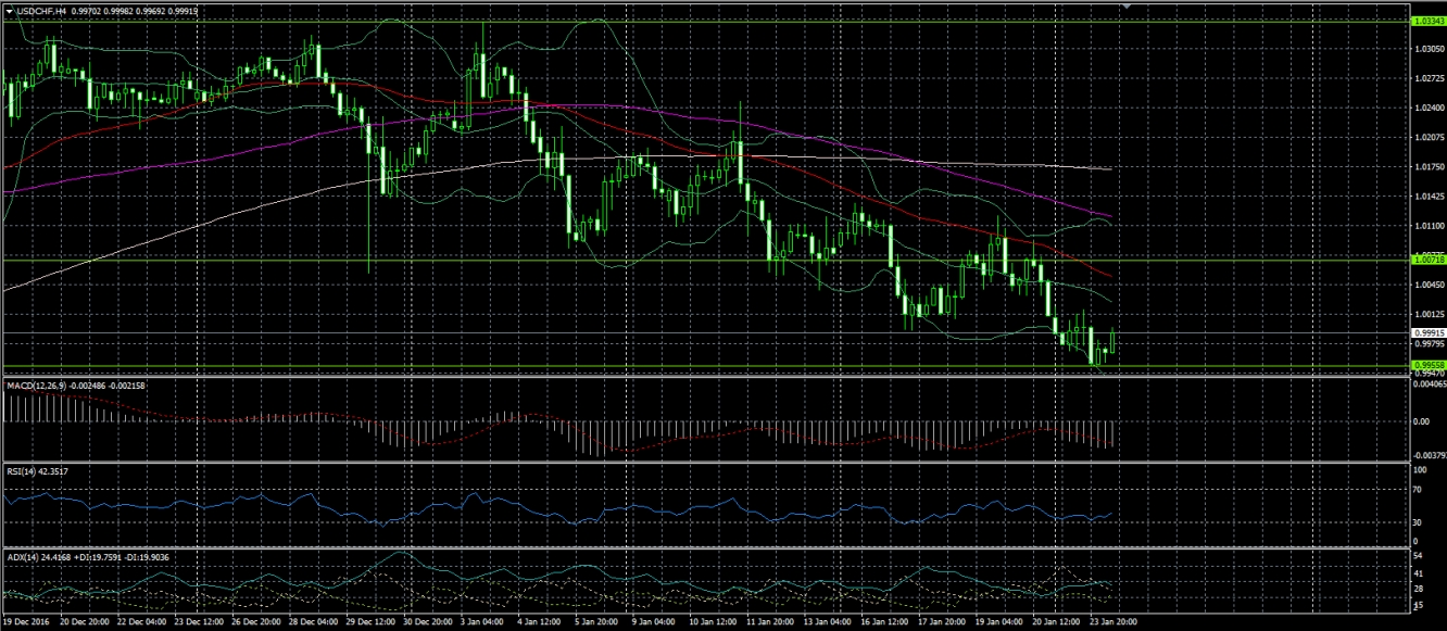 USD/CHF H4