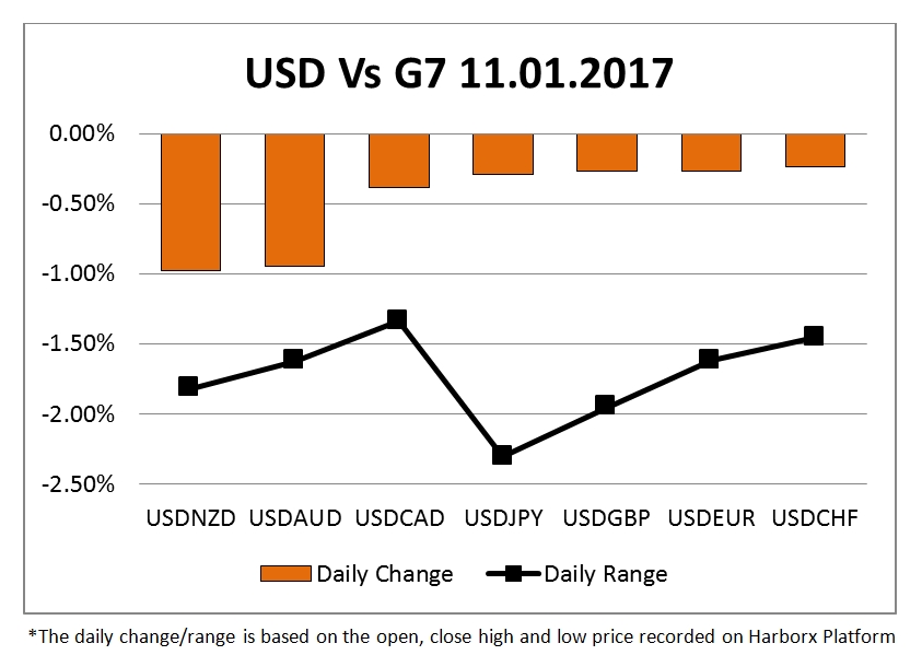 USD Change 