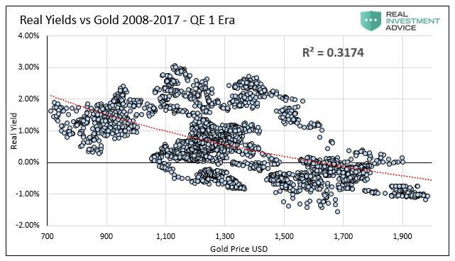 Real Yield Vs Gold 2008-2017 - QE 1 Era