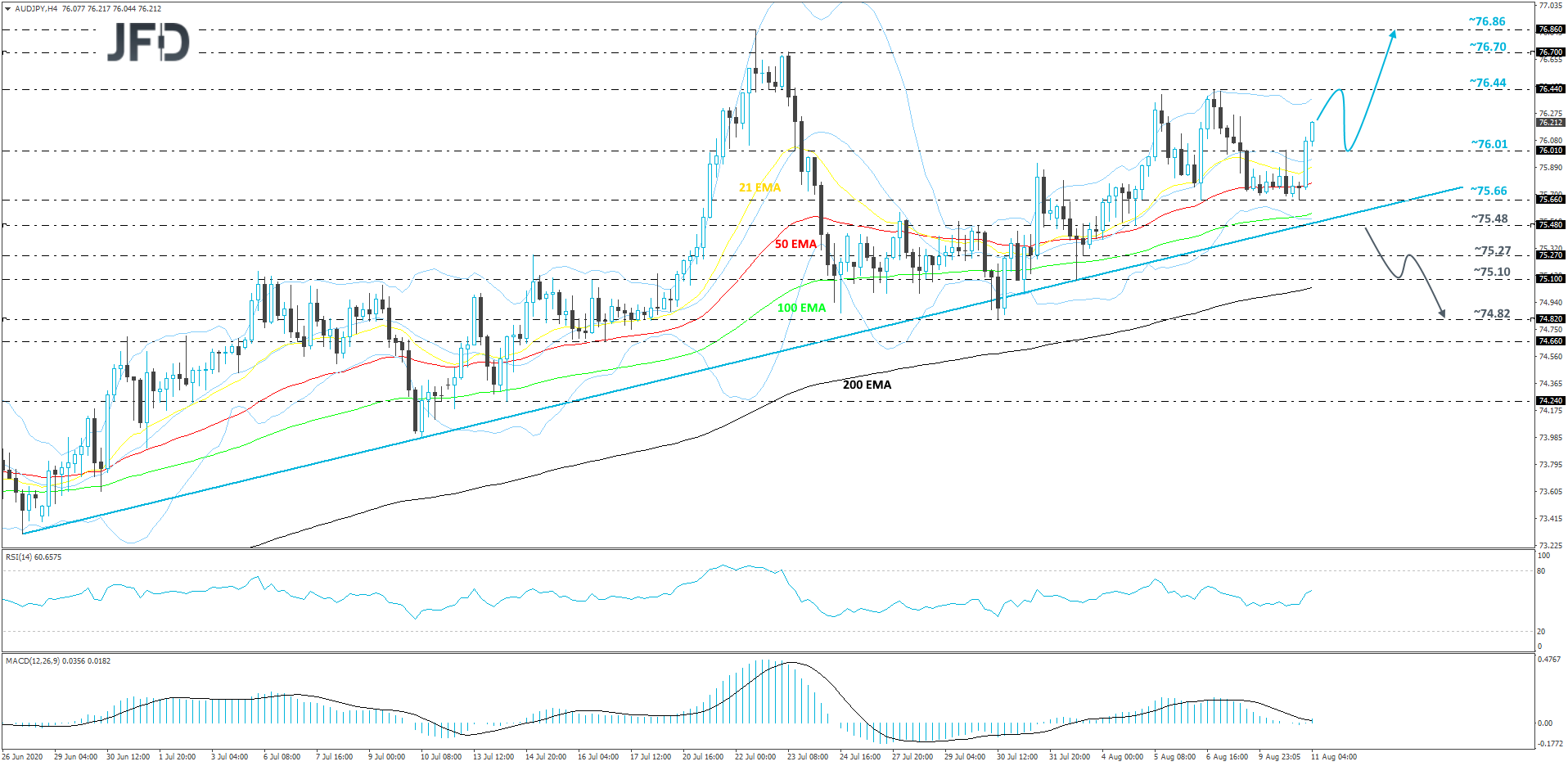 AUD/JPY 4-hour chart technical analysis