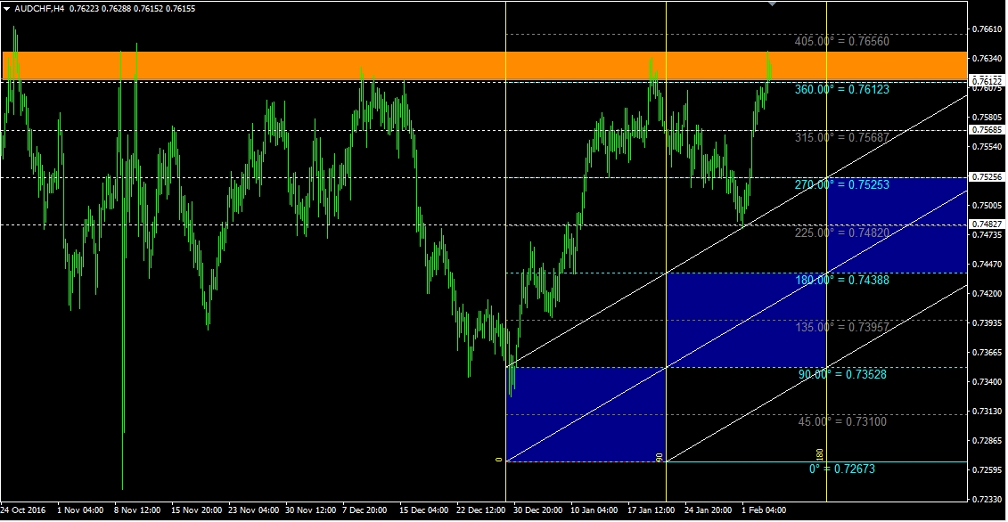 AUD/CHF 4 Hour Chart