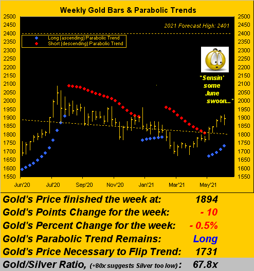 Weekly Gold Bar Trend