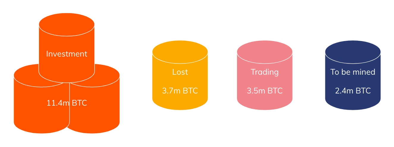 There are still 3.5 million coins in circulation that are used in trading