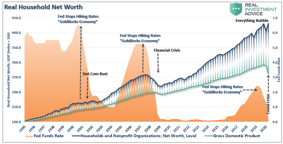 Real Household Net Worth