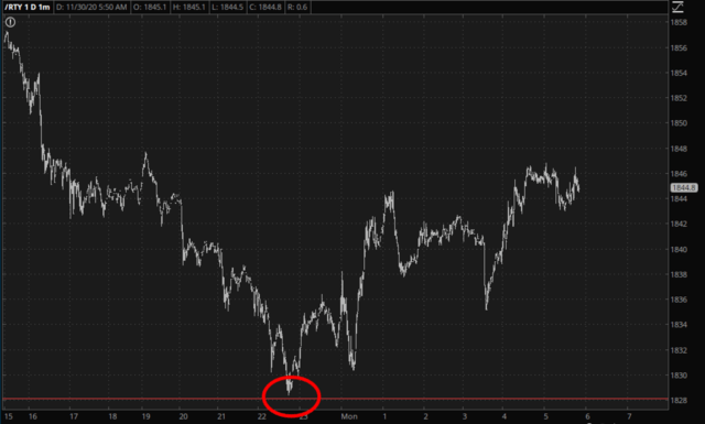 Russell 2000 Daily