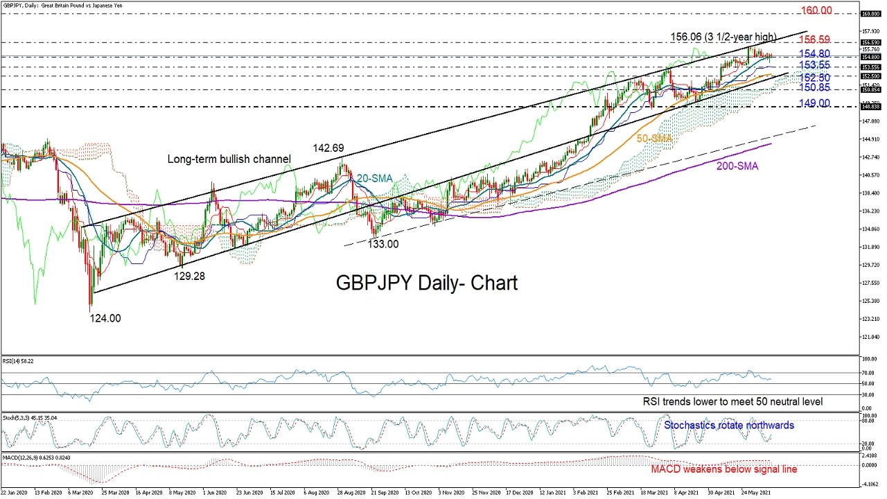 GBPJPY_daily_11_06