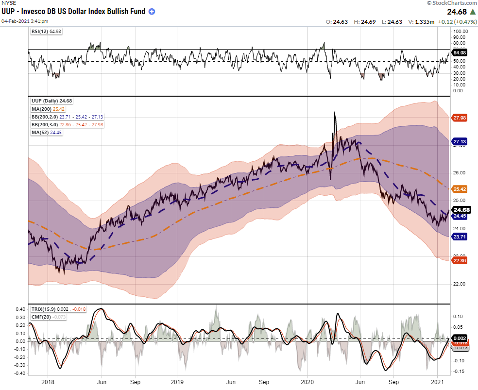 UUP Daily Chart