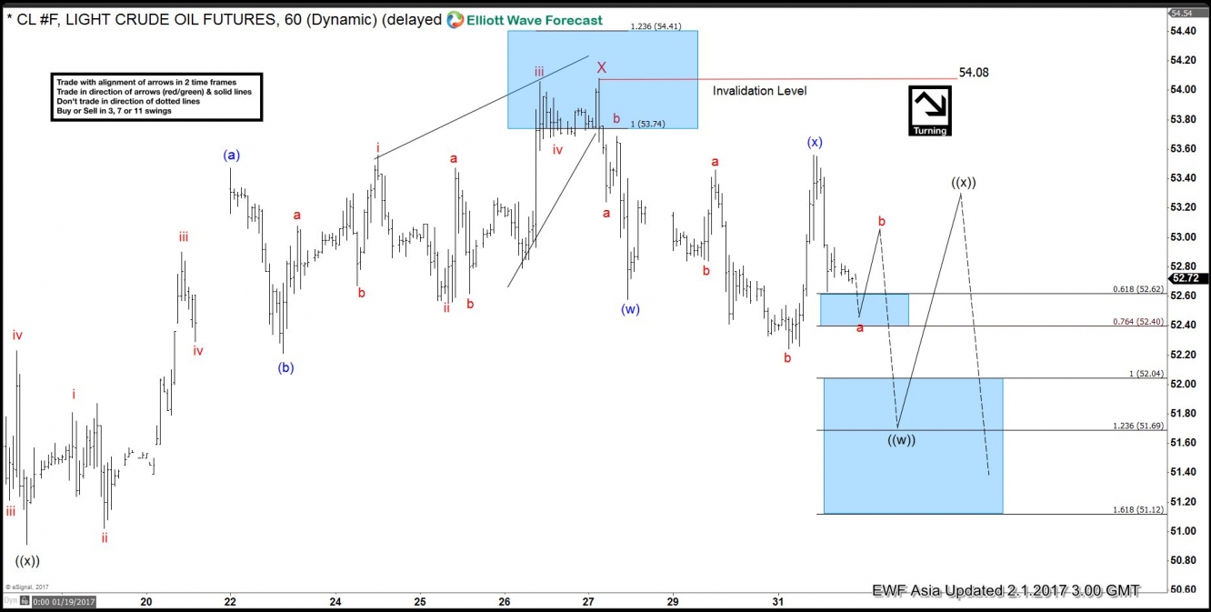 Oil Hourly Chart