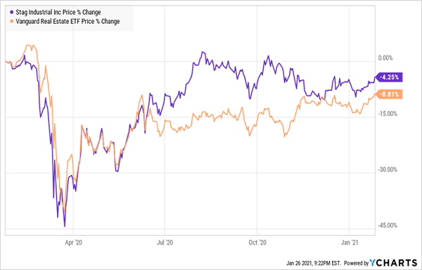 STAG Price Chart