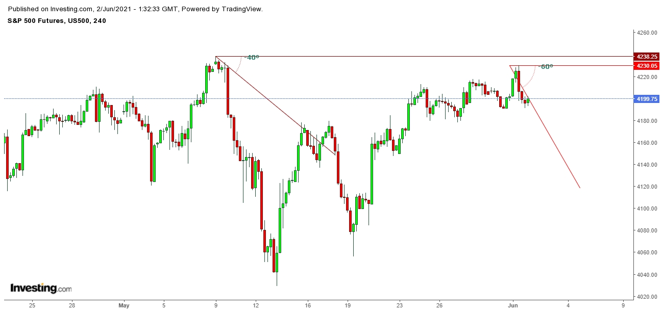 S&P 500 Futures 4 Hr. Chart