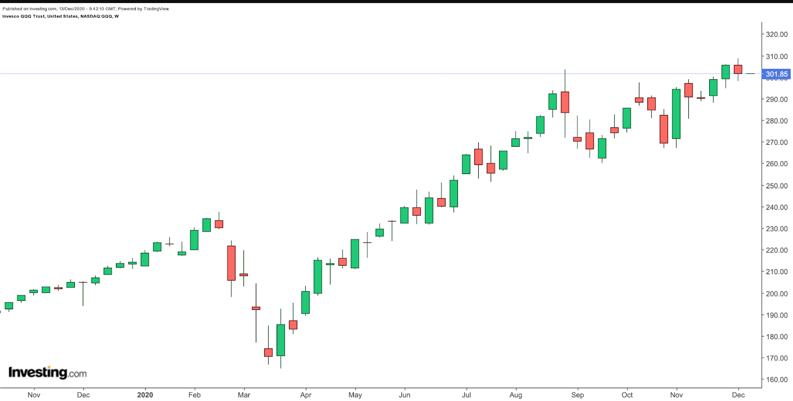 QQQ (weekly)