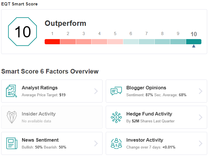 EQT Smart Score