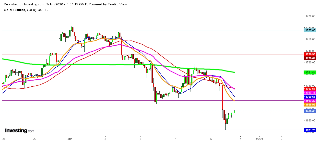 Gold Futures 1 Hr. Chart