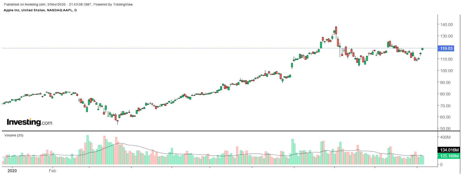 Apple Günlük Grafik