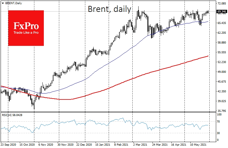 Brent's pullback from $70 has become less deep