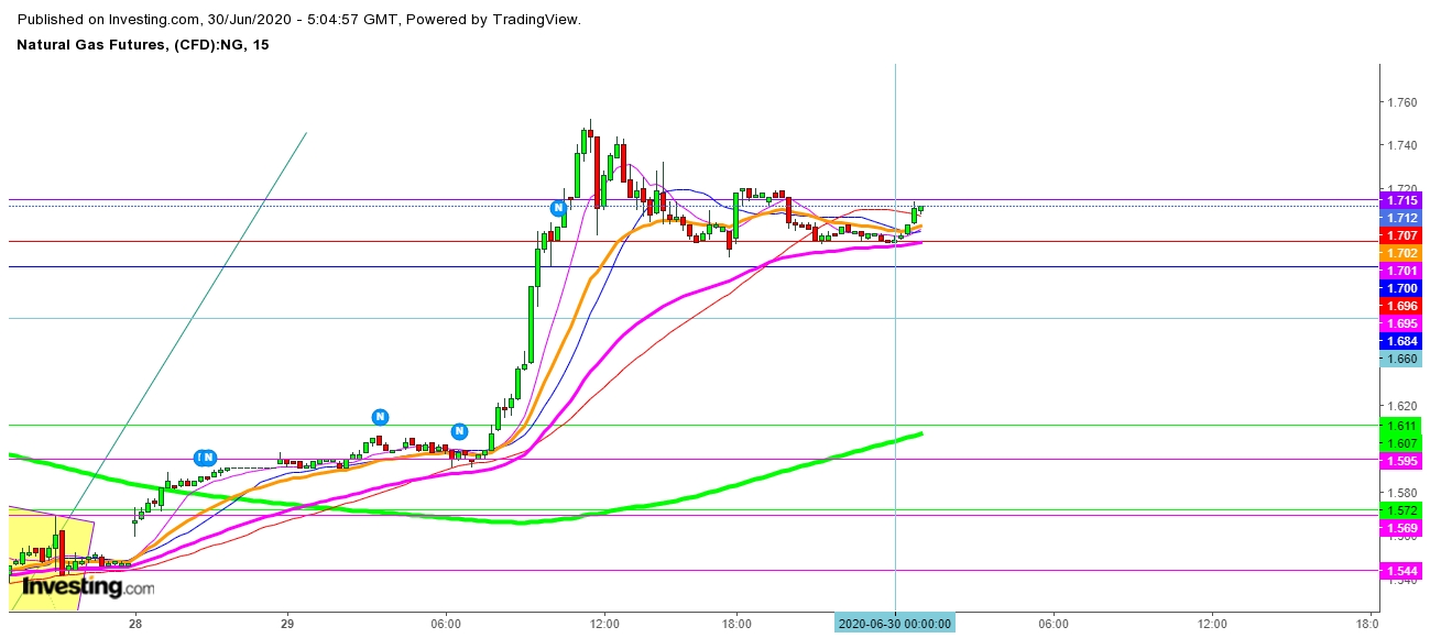 Natural Gas Futures 15 Minutes Chart