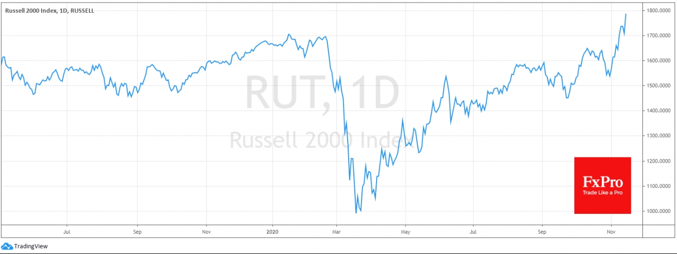 Russell2000 November's rally