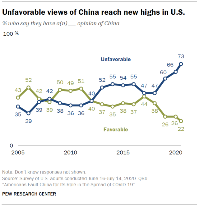 Unfavorable Views Of China Reach New Highs