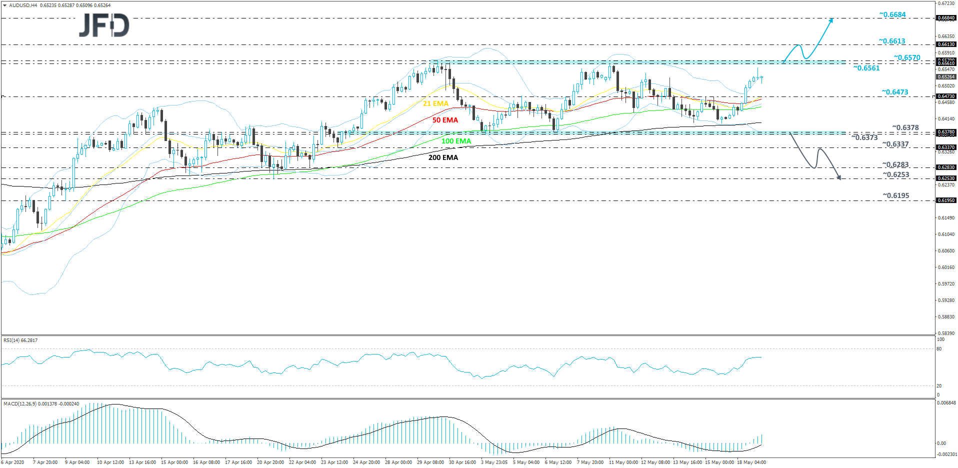 AUD/USD 4-hour chart technical analysis