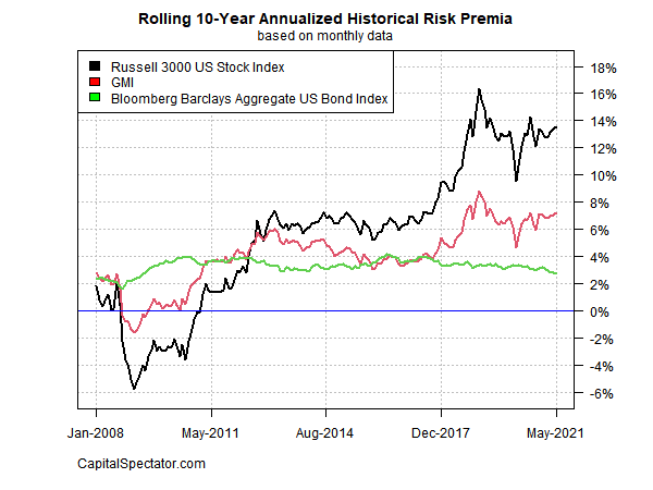 Rolling 10-Yr Annualized Historical Risk Premia