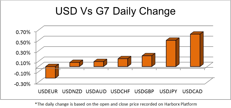 USD Vs G7 Chart