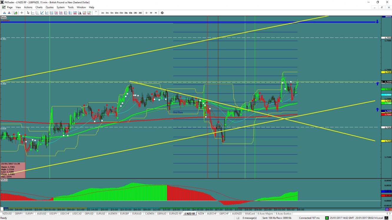 GBP/NZD 15 Minute Chart