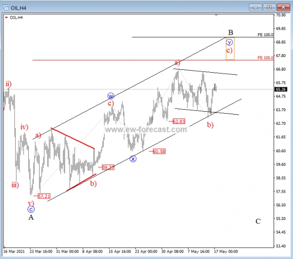 crude oil Elliott wave analysis