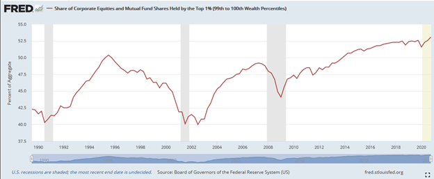Share Of Corporate Equities And Mutual Funds