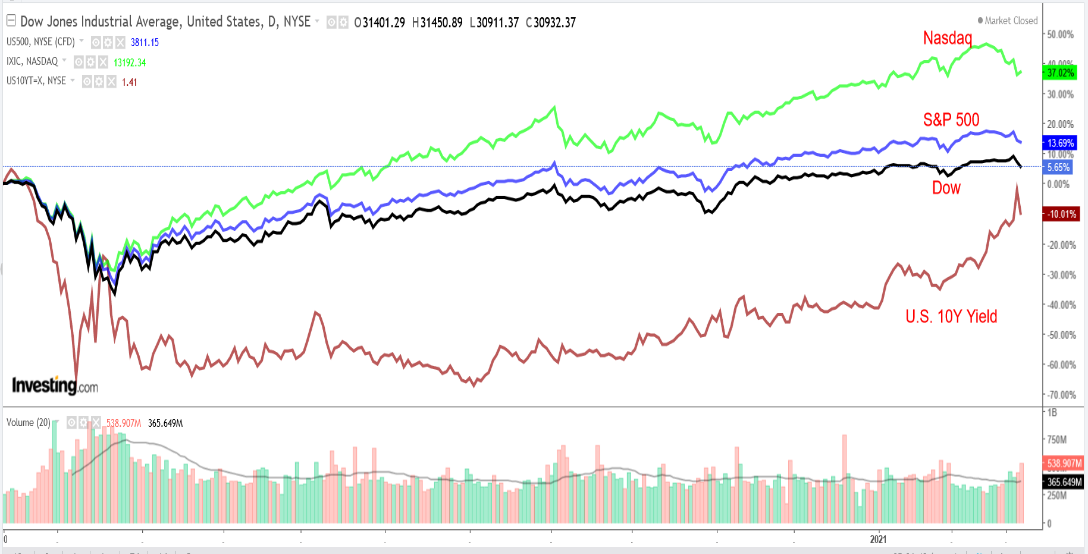 Dow:SPX:COMPQ מול UST 10Y - גרף יומי