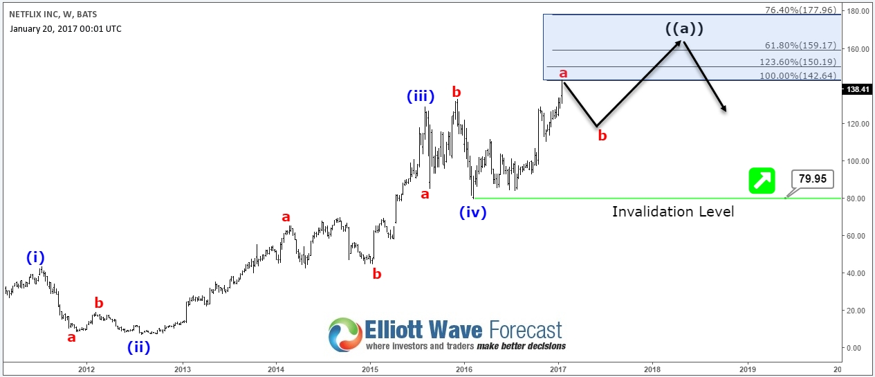 NFLX Weekly Chart Scenario (1)