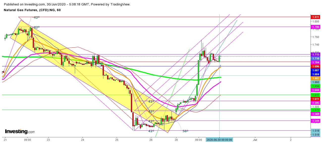 Natural Gas 1 Hr. Chart