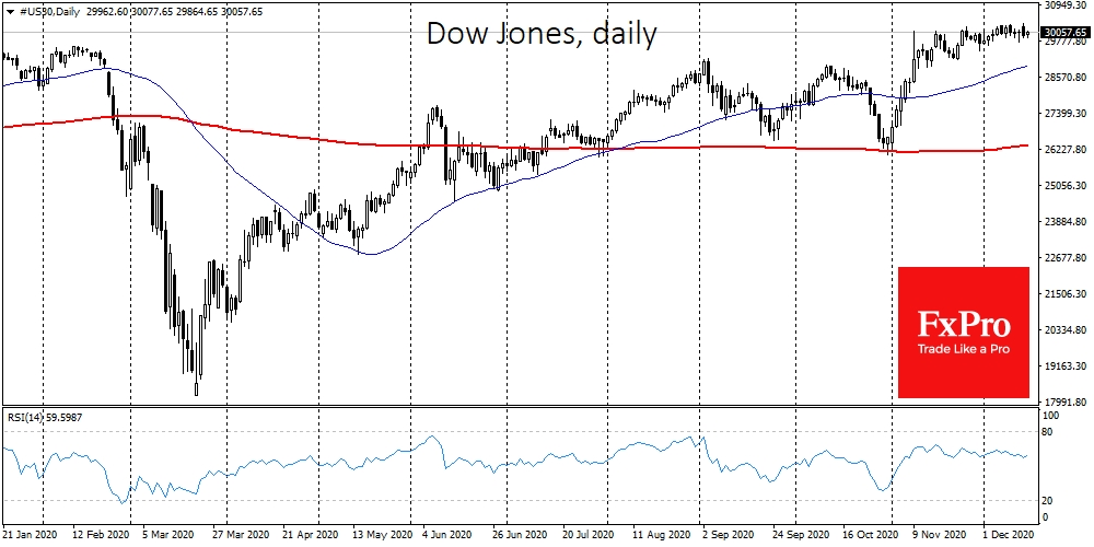 Dow has stuck in a very narrow trading range