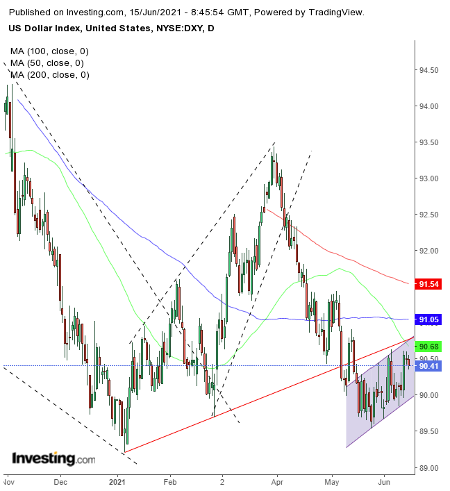 Dollar Index Daily